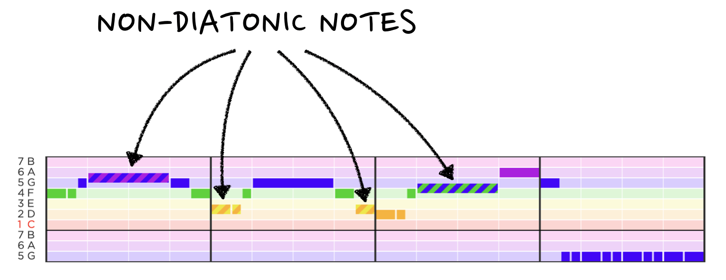 colored blocks showing a melody in Hooktheory notation