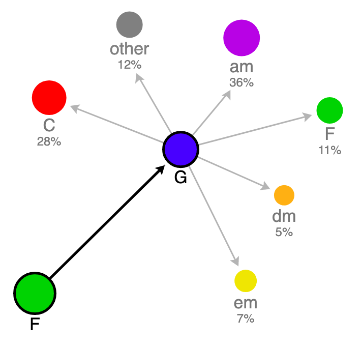 Songs With The Same Chords