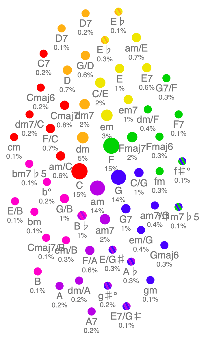 Songs With The Same Chords